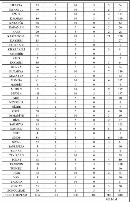 Orman Genel Müdürlüğü 5 bin işçi alımı kura sonuçları açıklandı mı? OGM şehir şehir isim listesi!