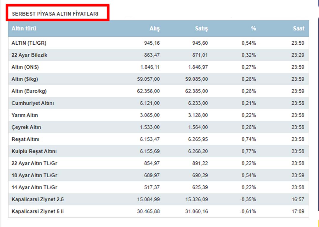 Altın fiyatlarının zirvesi yatırımcısına kanat taktıracak! Bu tarihe kadar toplayabildiğiniz kadar altın toplayın
