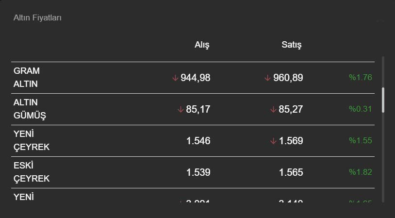 Gram altında yüksek irtifa için önce fiyat kırılacak sonra da düğmeye basılacak