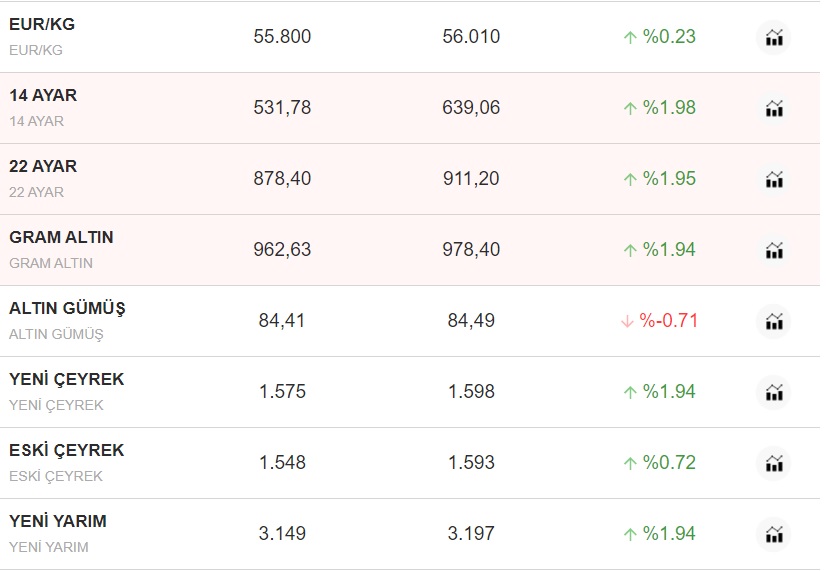 Çeyrek ve gram altın fiyatlarında Büyük yangın tarihi: Altını elinde tutan ateşte yanacak!