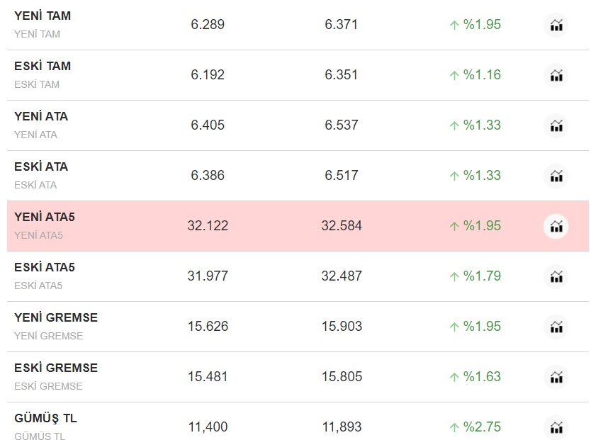 Çeyrek ve gram altın fiyatlarında Büyük yangın tarihi: Altını elinde tutan ateşte yanacak!