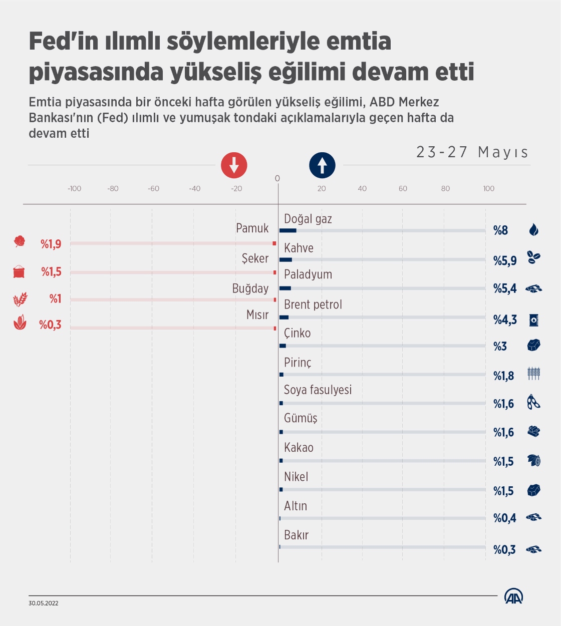 Fed in yumuşak söylemleriyle emtia piyasaları rekora koştu!