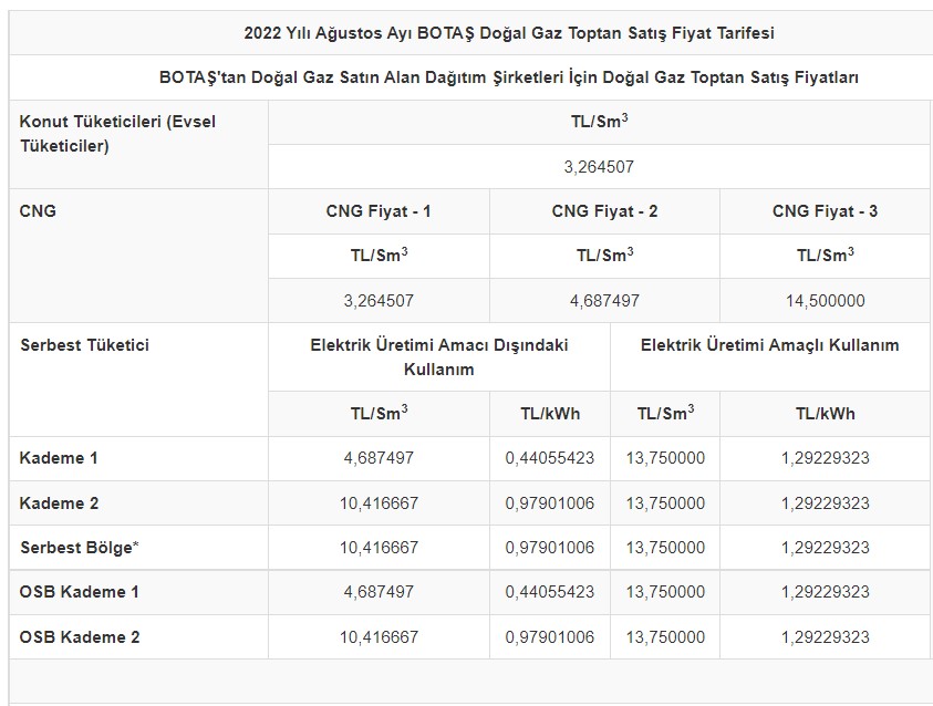 Doğalgaz fiyatlarına yeni zam yolda mı? Son tablo açıklandı işte yeni fiyatlar