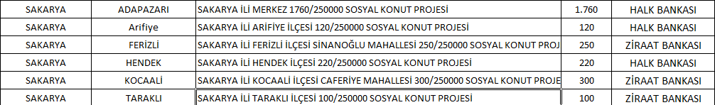 TOKİ Sakarya sosyal konut projesinde kaç konut inşa edilecek? TOKİ Sakarya ucuz konut projesi hangi ilçelerde yapılacak?