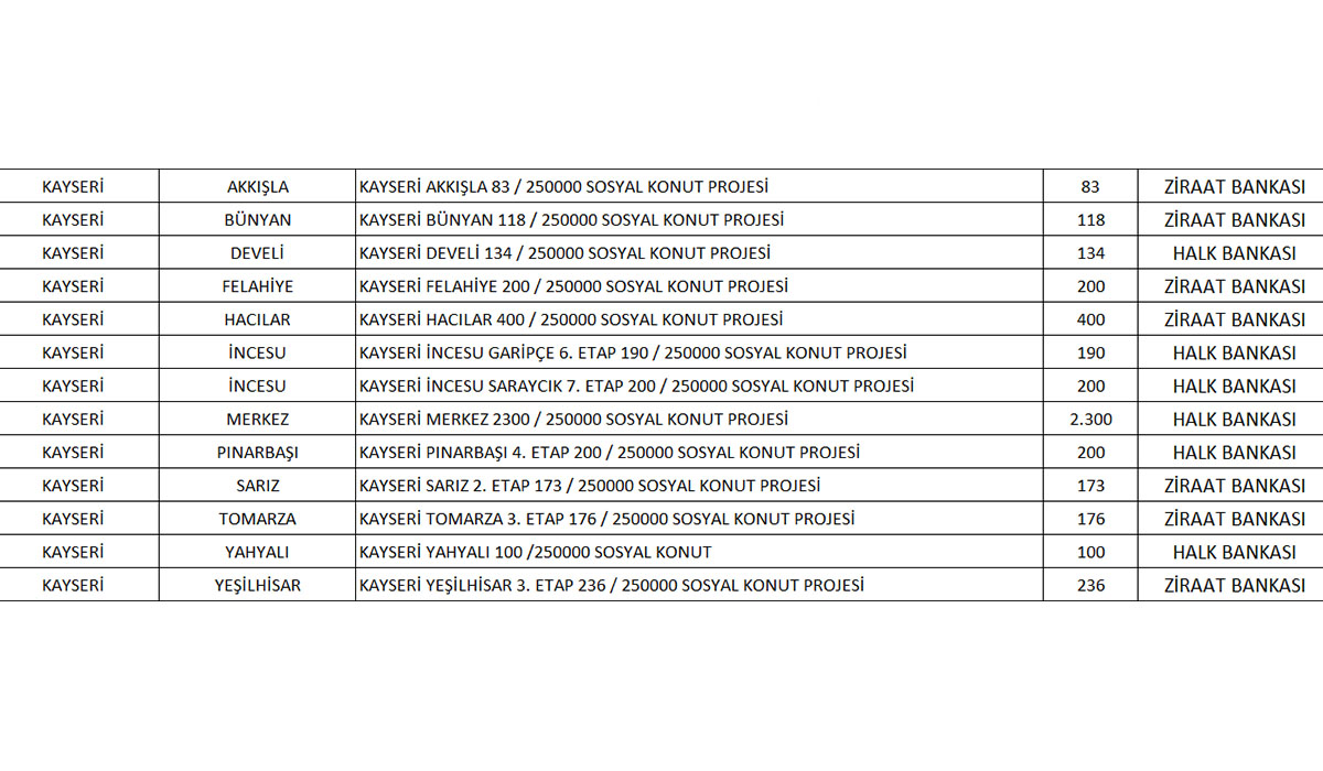TOKİ Kayseri 2022 sosyal konut projesinde kaç konut inşa edilecek? TOKİ Kayseri ucuz konut projesi hangi ilçelerde?