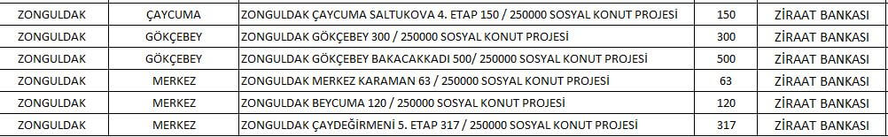 5 soruda TOKİ Zonguldak Sosyal Konut Projesi 2022! Zonguldak ucuz konut projesinde hangi ilçelerde kaç konut yapılacak..