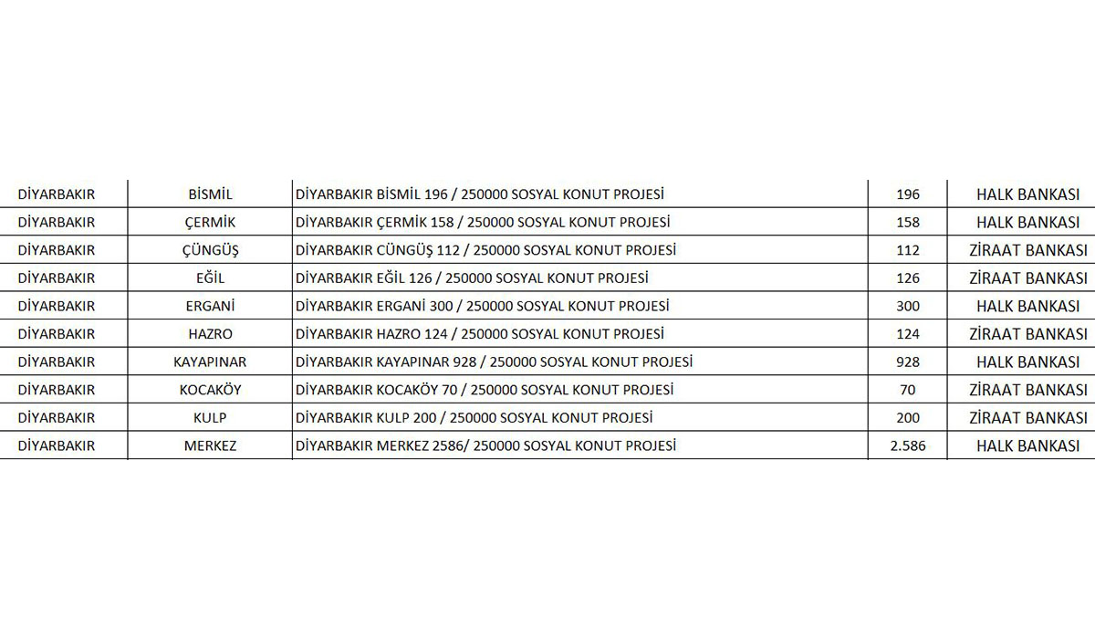 6 soruda TOKİ Diyarbakır Sosyal Konut Projesi 2022!Diyarbakır ucuz konut projesinde hangi ilçelerde kaç konut yapılacak?