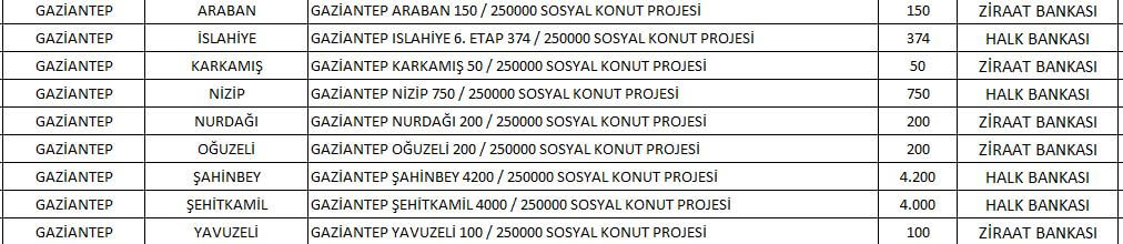 5 soruda TOKİ Gaziantep Sosyal Konut Projesi 2022! Gaziantep ucuz konut projesinde hangi ilçelerde kaç konut yapılacak..