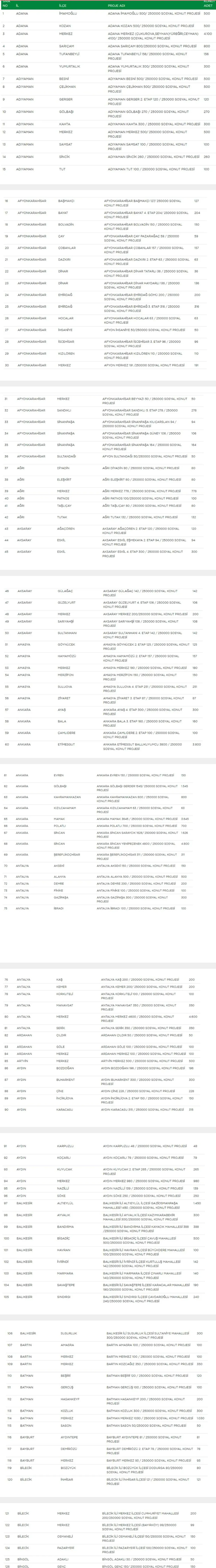 İşte TOKİ sosyal konut projesinin yapılacağı güncel liste