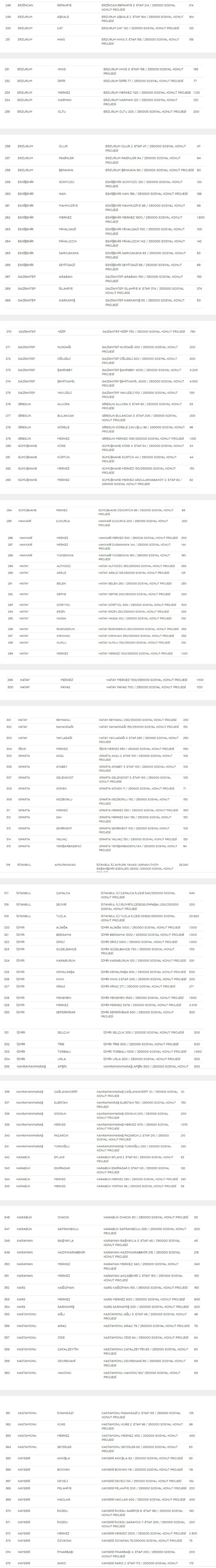İşte TOKİ sosyal konut projesinin yapılacağı güncel liste