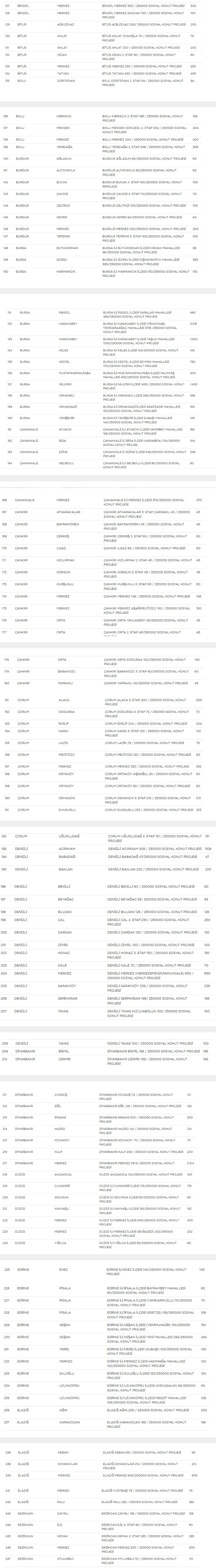 İşte TOKİ sosyal konut projesinin yapılacağı güncel liste