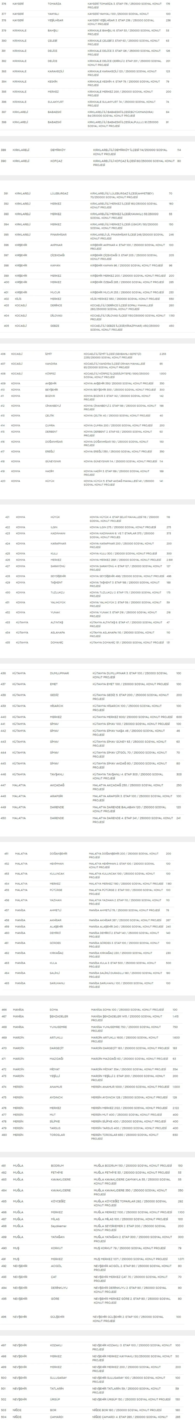 İşte TOKİ sosyal konut projesinin yapılacağı güncel liste
