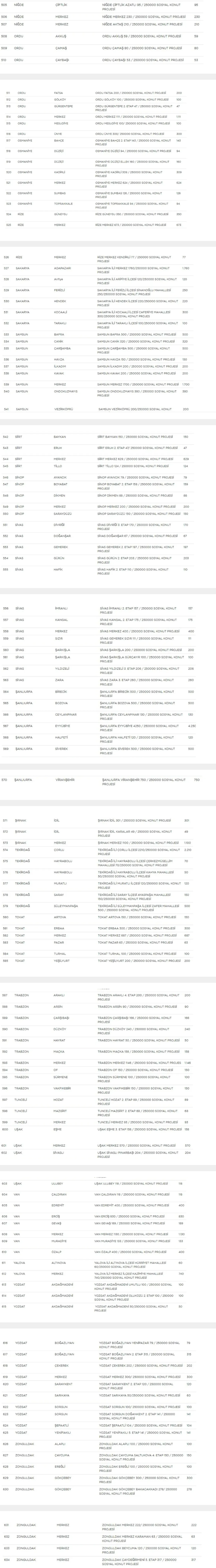 İşte TOKİ sosyal konut projesinin yapılacağı güncel liste