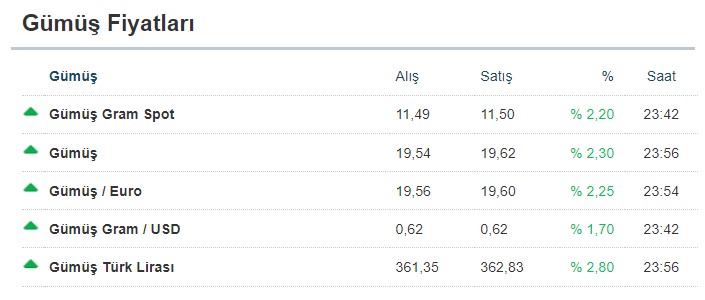 Gümüş yükselişe mi geçti? İşte gümüşte son durum