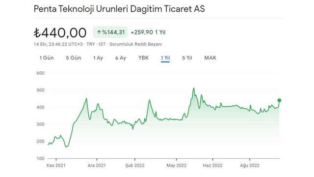 Borsanın en çok kazandıranı yüzde 800 bedelsiz sermaye artışına gidiyor