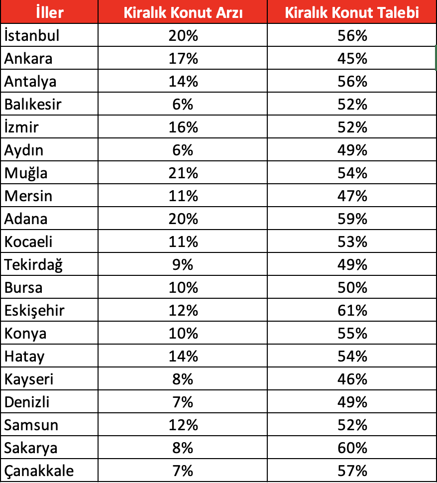 Arz talep dengesizliği konut fiyatlarını uçurdu!