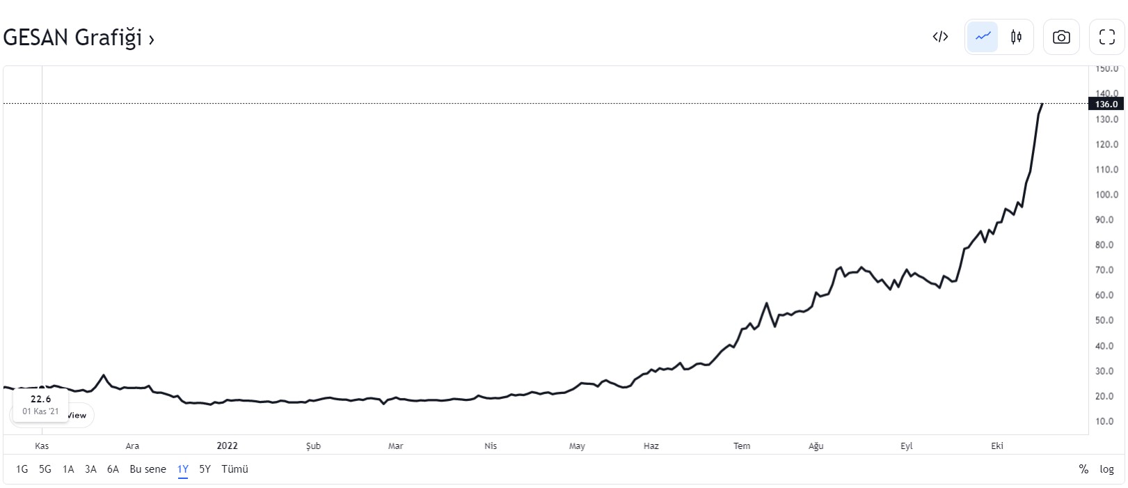  Bir yılda yüzde 669 prim yapan hisseye SPK’dan müdahale
