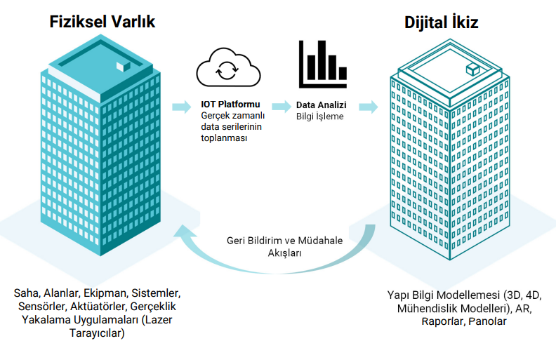 Gayrimenkulde dijital ikiz dönemi!