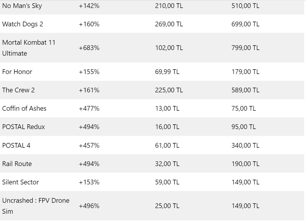 Zamdan onlarda etkilendi! Steam o listeyi paylaştı!