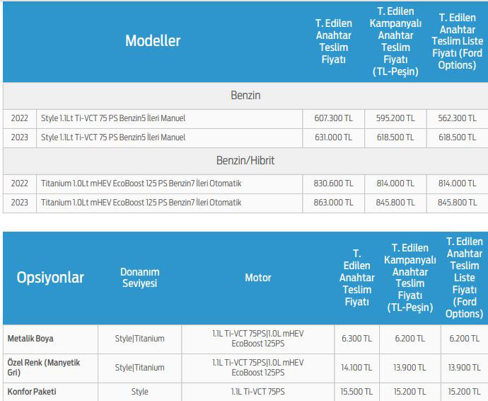 Ford Fiesta da harika kampanya! 0 km fırsatını kaçırmayın... İşte 11 Ocak 2023 fiyat listesi