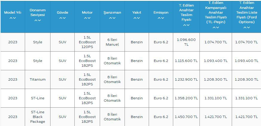 Ford Kuga ya harika indirim! Yüzde 2 kampanya imkanını kaçırmayın! 11 Ocak 2023 fiyat listesi