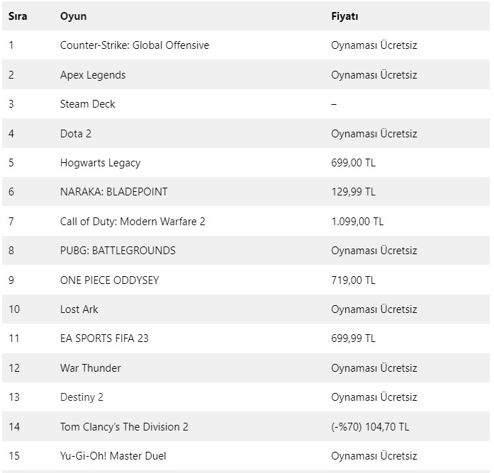 Steam haftanın en lerini yayınladı! İşte bu hafta en çok satanlar
