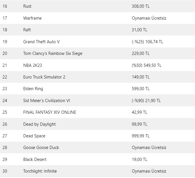 Steam haftanın en lerini yayınladı! İşte bu hafta en çok satanlar