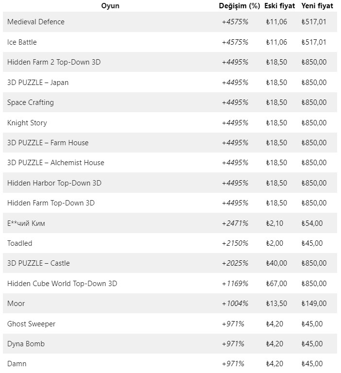 Oyun canavarlarını üzen haber! Steam öyle bir zam yaptı ki görenlerin gözleri fal taşı gibi açıldı