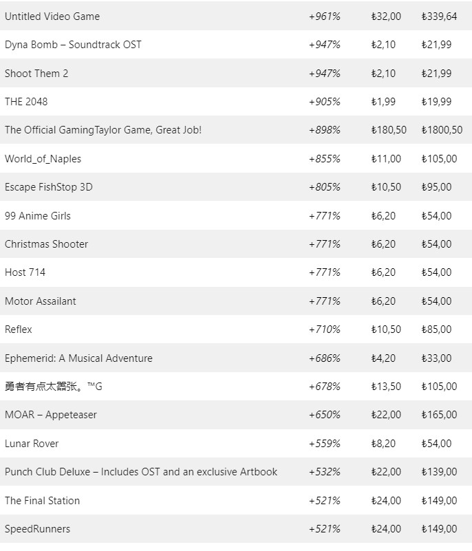 Oyun canavarlarını üzen haber! Steam öyle bir zam yaptı ki görenlerin gözleri fal taşı gibi açıldı