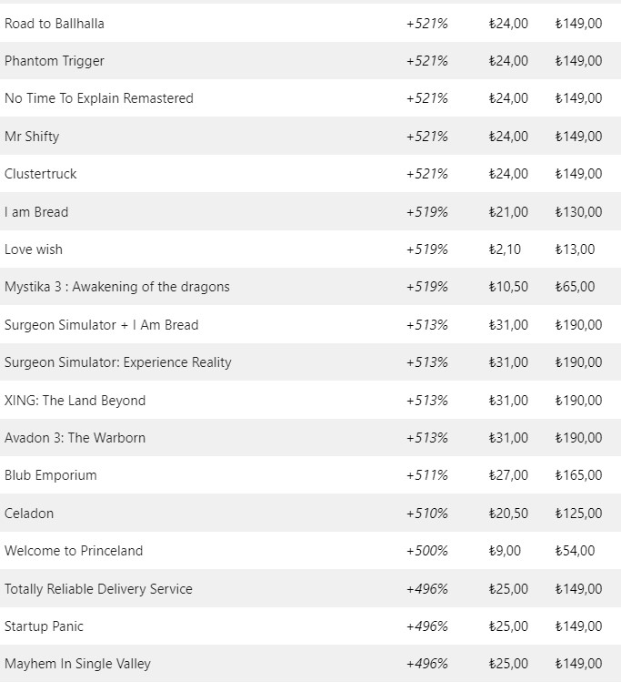 Oyun canavarlarını üzen haber! Steam öyle bir zam yaptı ki görenlerin gözleri fal taşı gibi açıldı