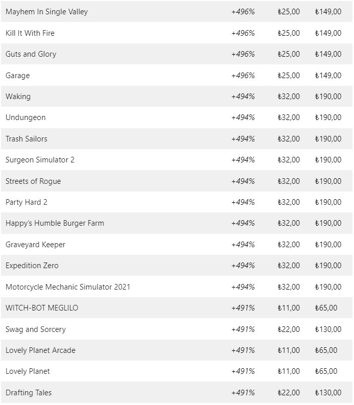 Oyun canavarlarını üzen haber! Steam öyle bir zam yaptı ki görenlerin gözleri fal taşı gibi açıldı