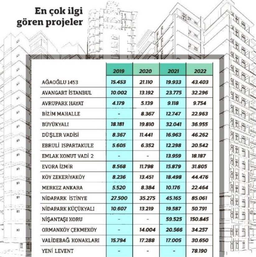 Emlak Konut projelerinde senelik fiyat artışı yüzde 132 i buldu!