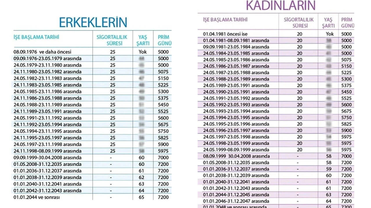EYT broşürü! EYT ilk maaş ne zaman yatar? Kademeli prim gün sayısı nedir? EYT de prim ne kadar olacak?