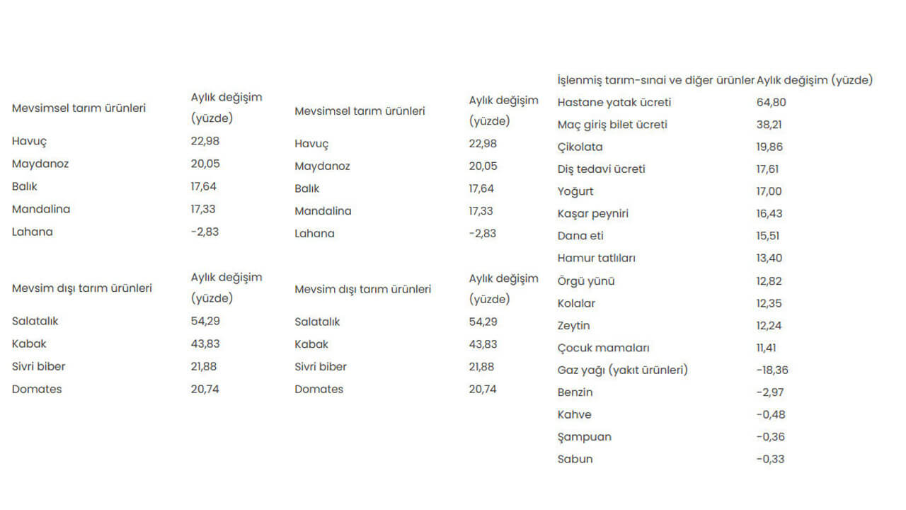 Şubat ayında en çok bu ürünlerin fiyatı arttı! İşte Şubatta fiyatı en fazla artan ve azalan ürünler listesi!