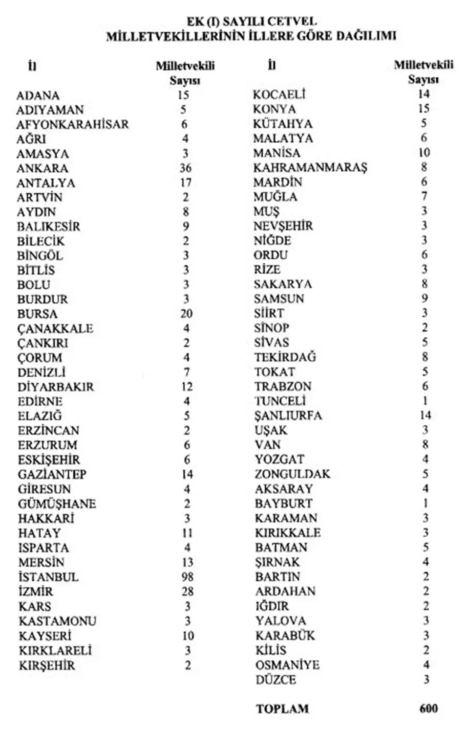 YSK 2023 milletvekili sayısını il il peş peşe açıkladı! İstanbul Ankara İzmir ve diğer iller kaç milletvekili çıkaracak?