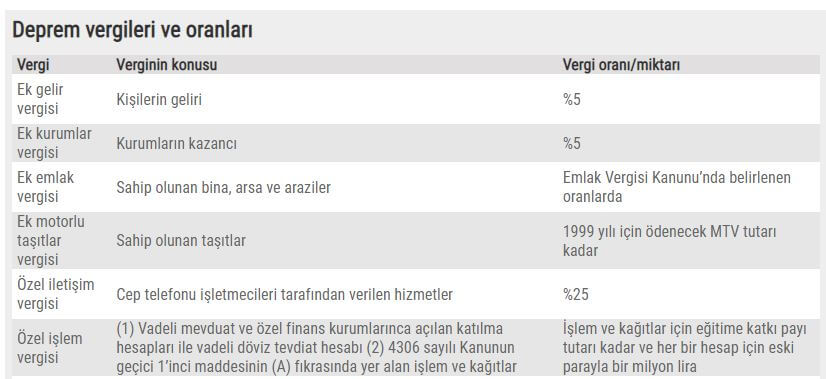Bugüne kadar toplanan deprem vergisi ne kadar? Deprem vergisi ne zaman başladı?