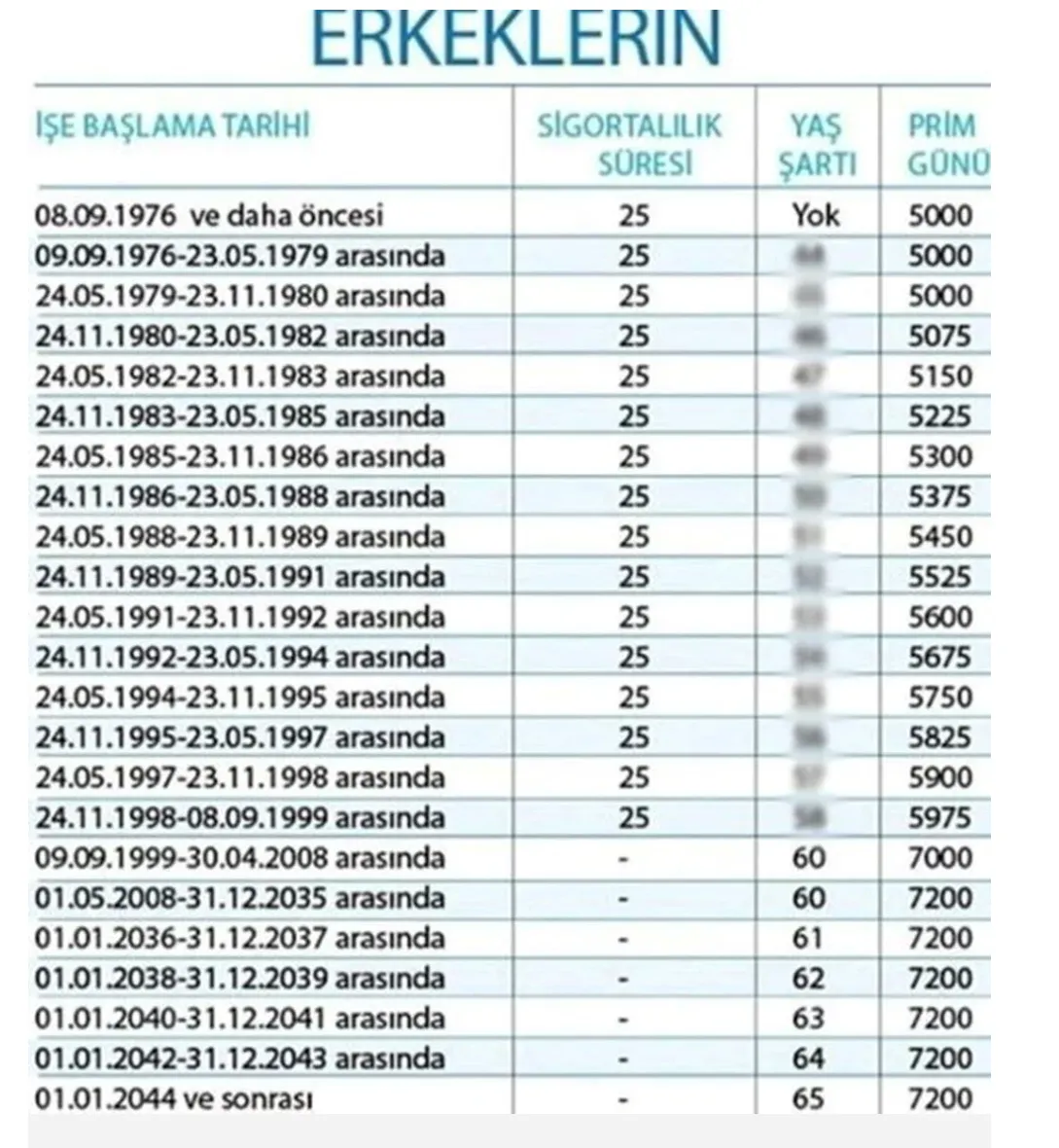EYT de kadın ve erkeklerde prim kaç gün? Sigortalı süresi kaç yıl? İşte EYT şartlarının ayrıntıları