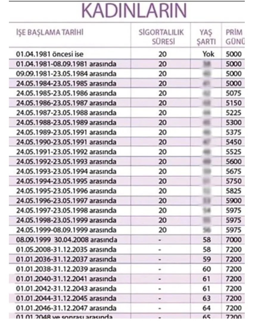 EYT de kadın ve erkeklerde prim kaç gün? Sigortalı süresi kaç yıl? İşte EYT şartlarının ayrıntıları