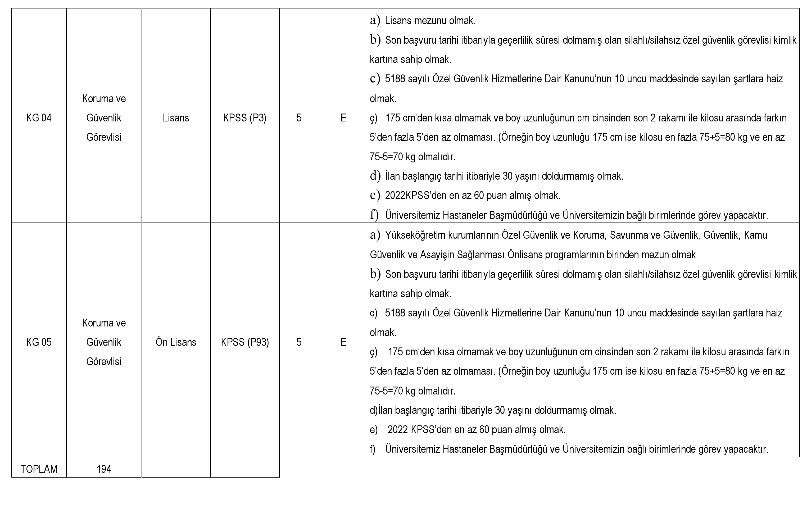 Dicle Üniversitesi sözleşmeli personel alım ilanını yayınladı! Tam 194 kişilik alım için kadro detayları!
