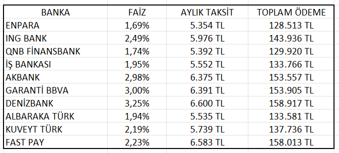 Hangi bankalar 24 ay vadeli 100.000 TL kredi veriyor? İşte bankalar ve detayları