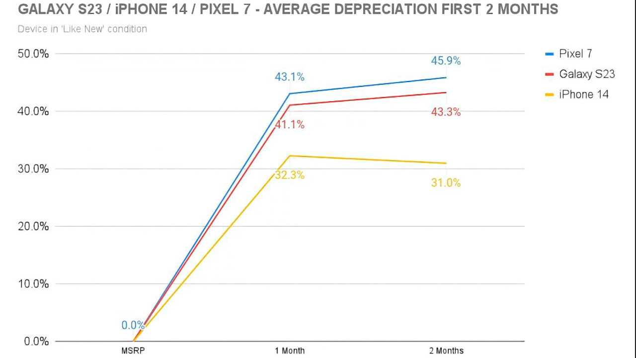 Hangi marka ikinci el telefonlarda daha az değer kaybediyor?