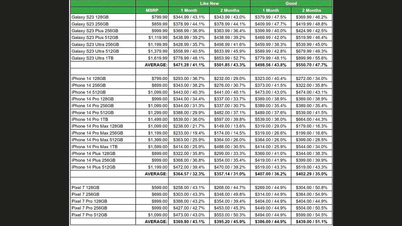 Hangi marka ikinci el telefonlarda daha az değer kaybediyor?