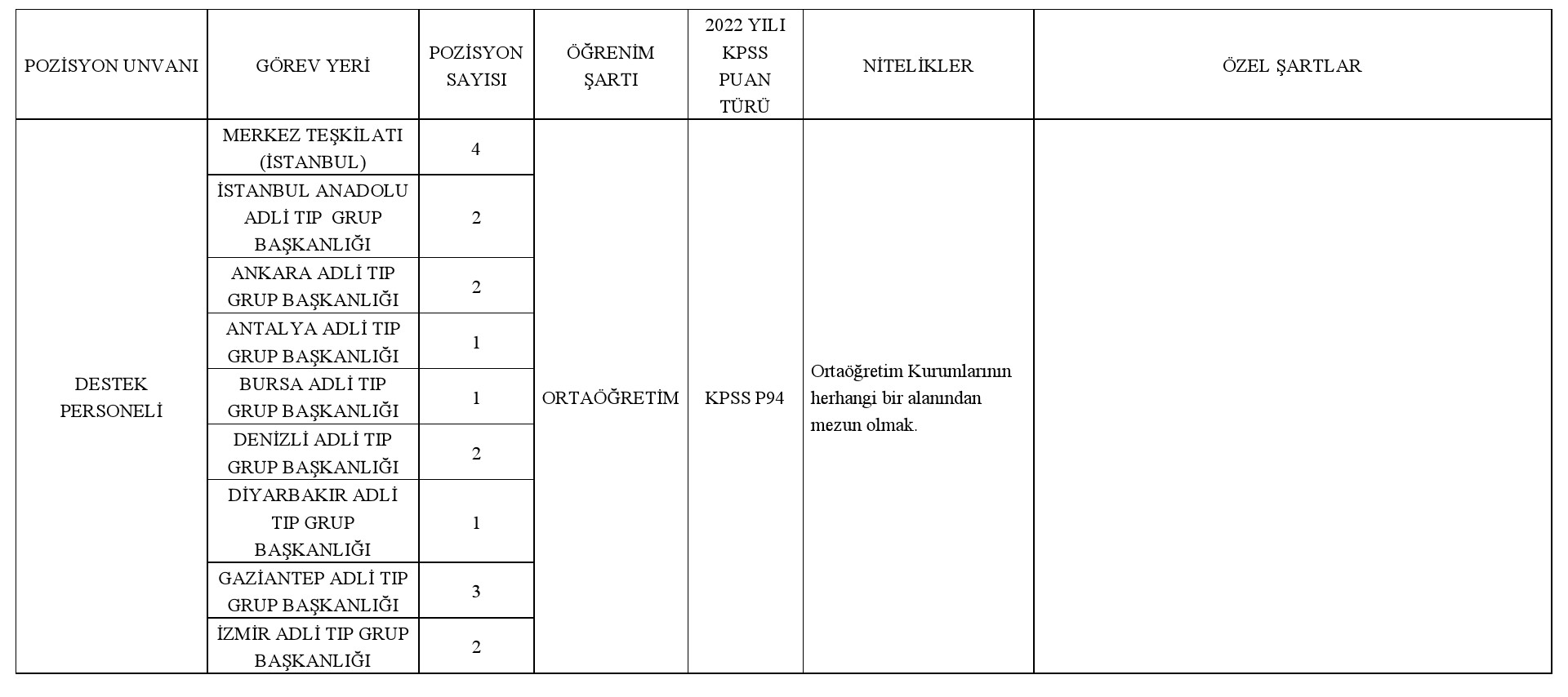 Adalet Bakanlığı Tıp Kurumu için 47 memur alımı ilanı yayınlandı! Personel için detay ve şartlar!