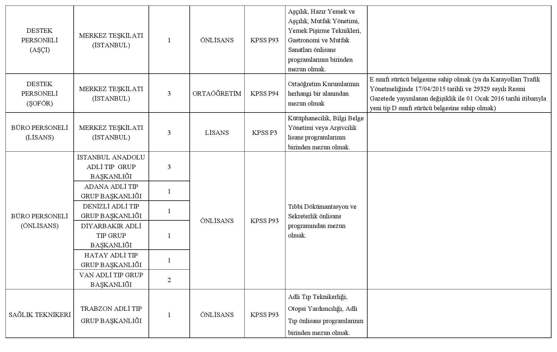 Adalet Bakanlığı Tıp Kurumu için 47 memur alımı ilanı yayınlandı! Personel için detay ve şartlar!