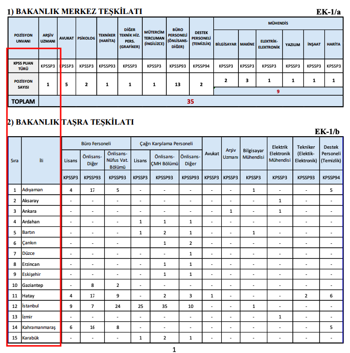 İçişleri Bakanlığı 355 sözleşmeli personel alımı yapacak! Avukat, Büro Personeli, Psikolog, Mühendis…