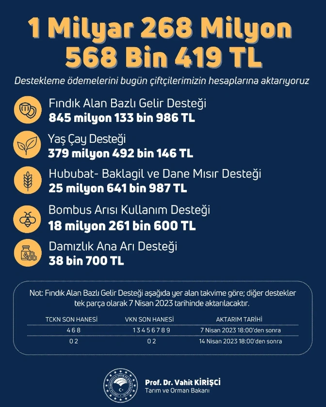 Hesaplarınızı hemen kontrol edin! Bakan Kirişci açıkladı! 1 milyar 268 milyon TL lik ödeme bugün hesaplarda!