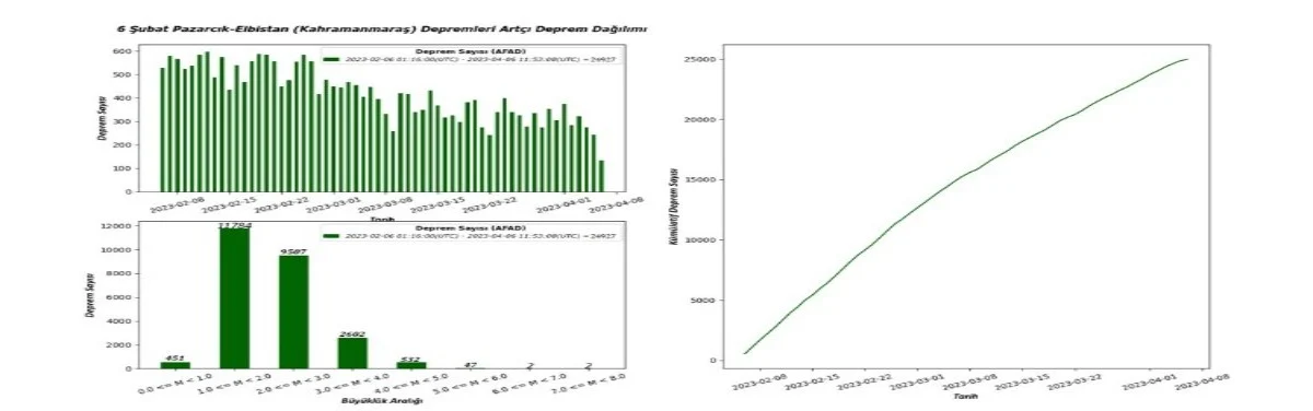 Son dakika: AFAD haritayı resmen duyurdu! 60 günde 24 bin 927 kez oldu! Gören, duyan inanamadı!