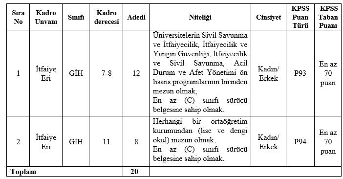 Kahramanmaraş Belediyesi 20 itfaiye eri alımı yapıyor! Başvurmak için detay ve şartlar!