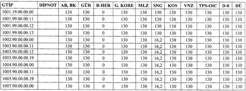 Fiyatı dudak uçuklattı! gümrük vergisi yüzde 130 a çıkıyor