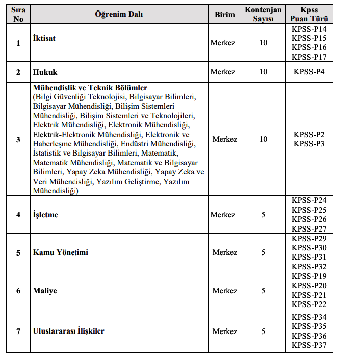 Ticaret Bakanlığı’ndan memur alımı! Tam 10 alan için 60 kişi alınacak